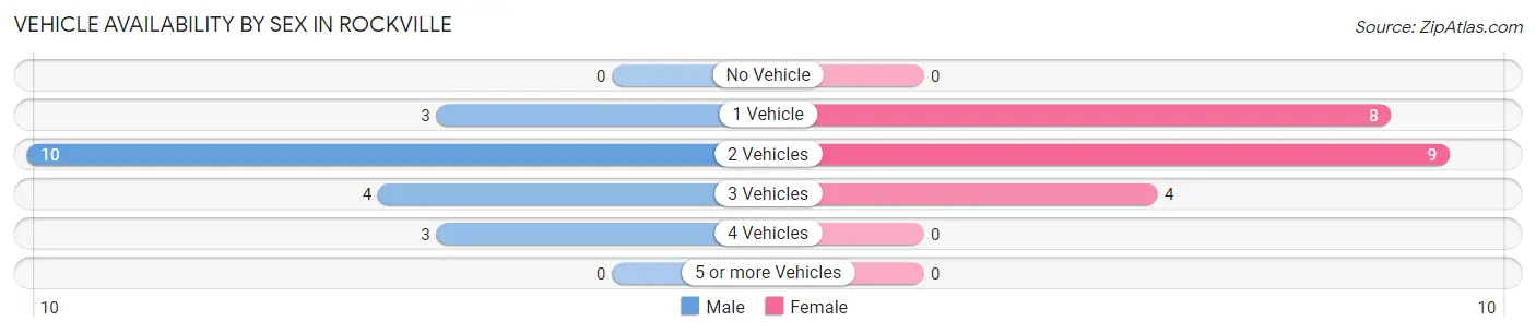 Vehicle Availability by Sex in Rockville