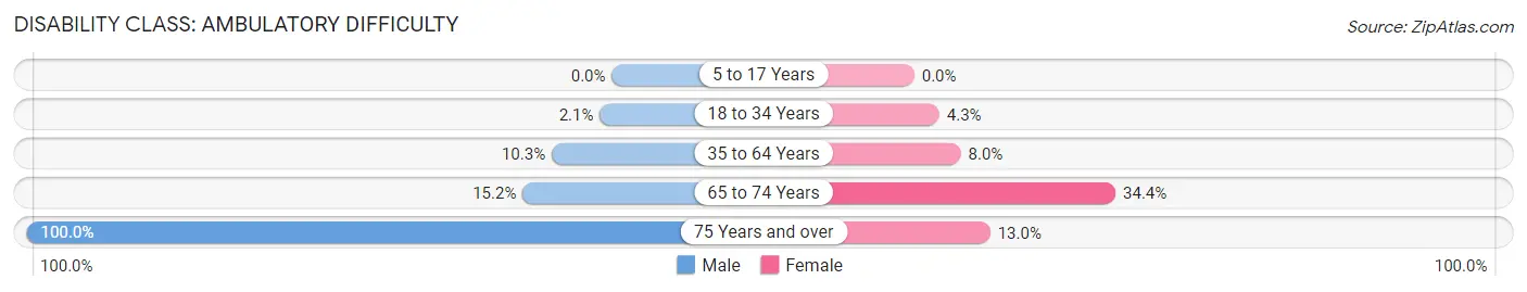 Disability in Roebuck: <span>Ambulatory Difficulty</span>