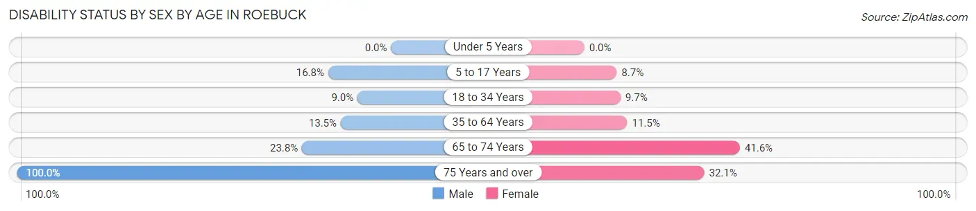 Disability Status by Sex by Age in Roebuck