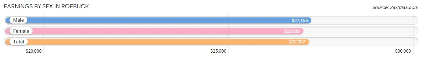 Earnings by Sex in Roebuck