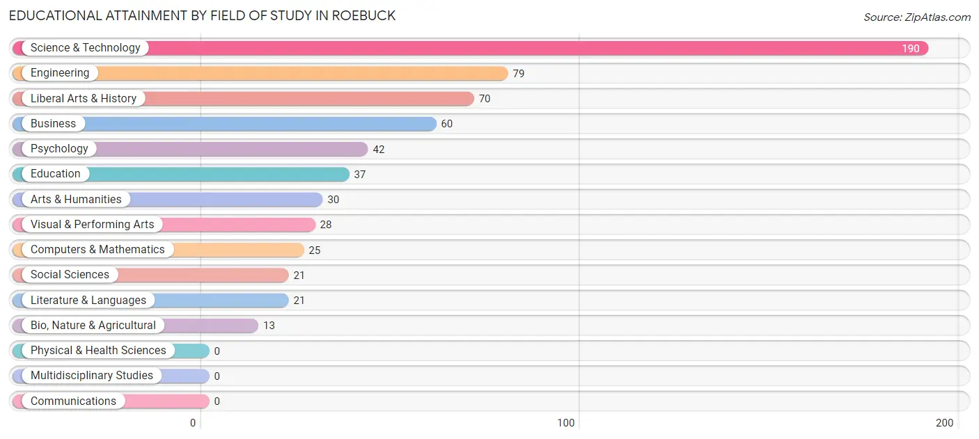 Educational Attainment by Field of Study in Roebuck