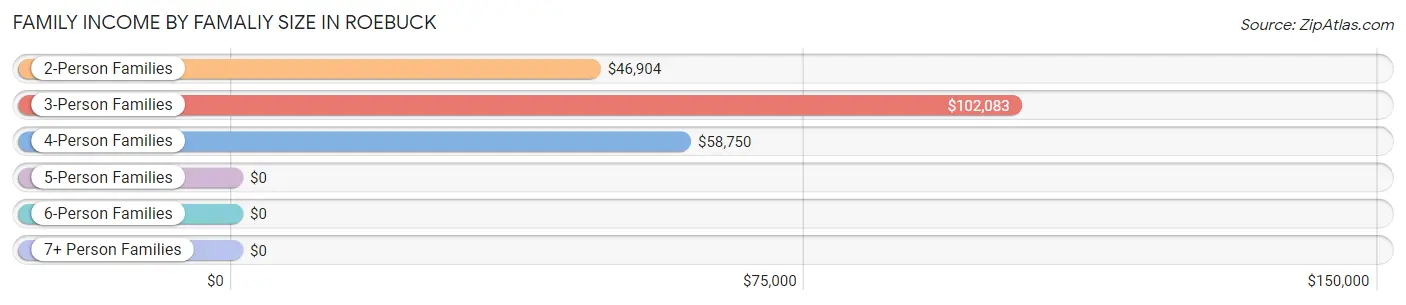 Family Income by Famaliy Size in Roebuck