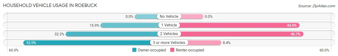 Household Vehicle Usage in Roebuck