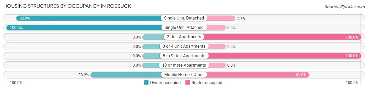 Housing Structures by Occupancy in Roebuck