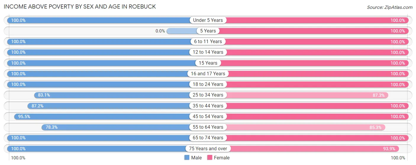 Income Above Poverty by Sex and Age in Roebuck