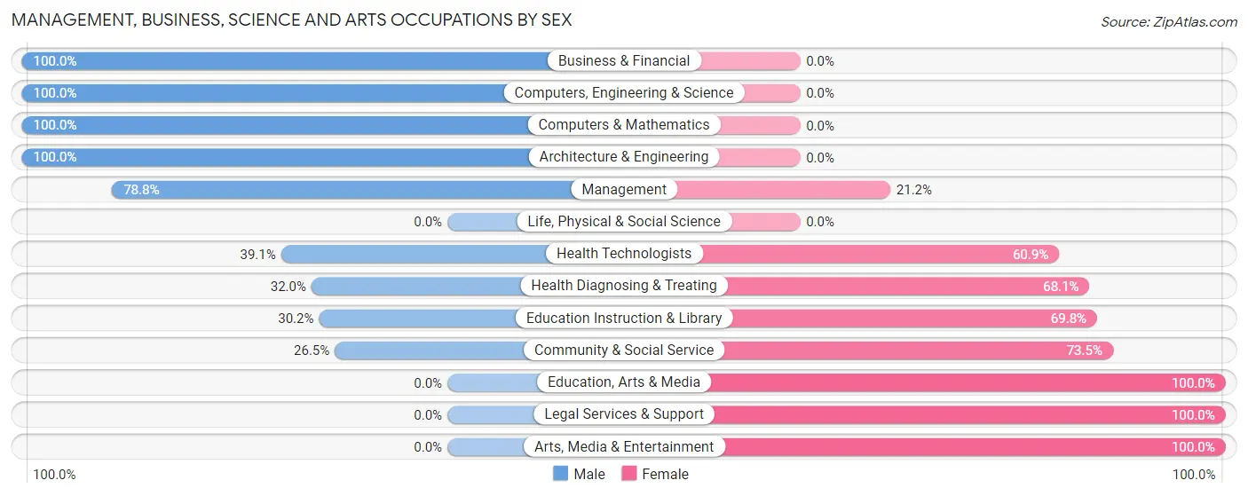 Management, Business, Science and Arts Occupations by Sex in Roebuck