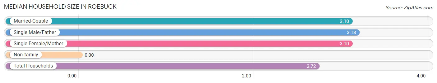 Median Household Size in Roebuck