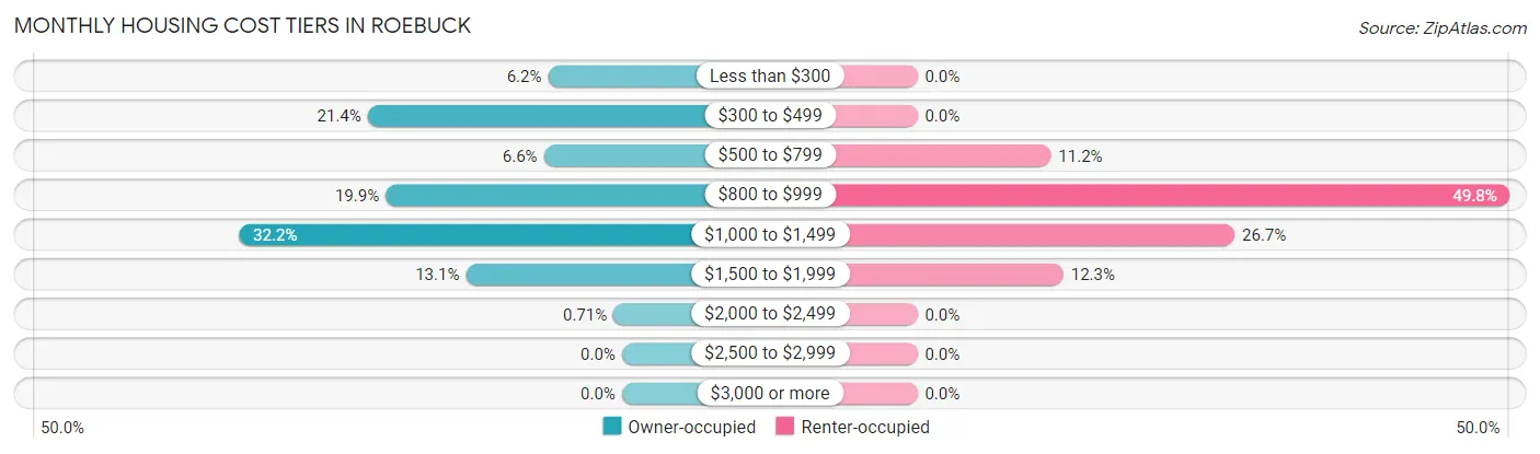 Monthly Housing Cost Tiers in Roebuck