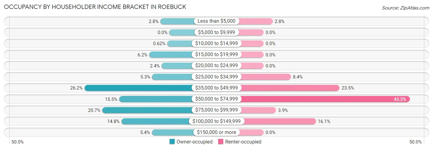 Occupancy by Householder Income Bracket in Roebuck