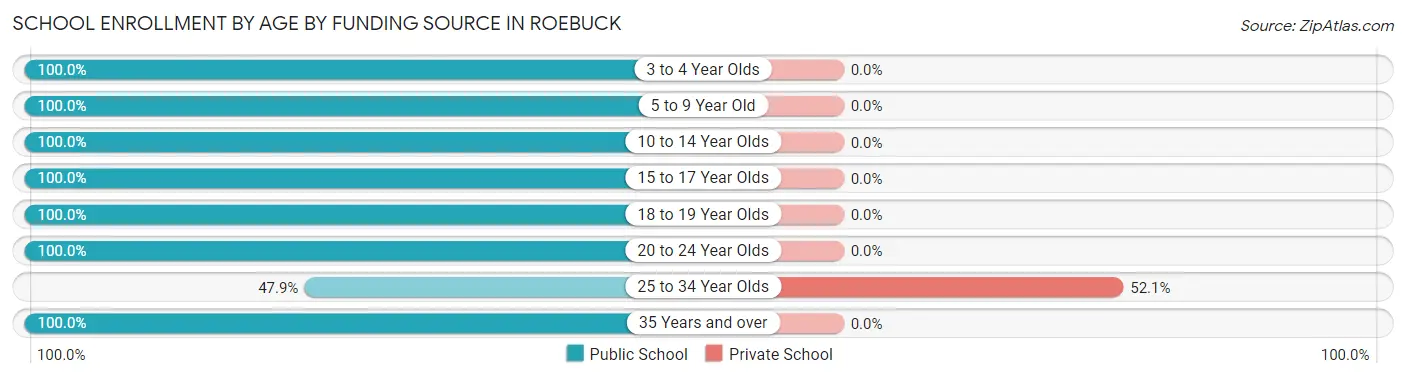 School Enrollment by Age by Funding Source in Roebuck