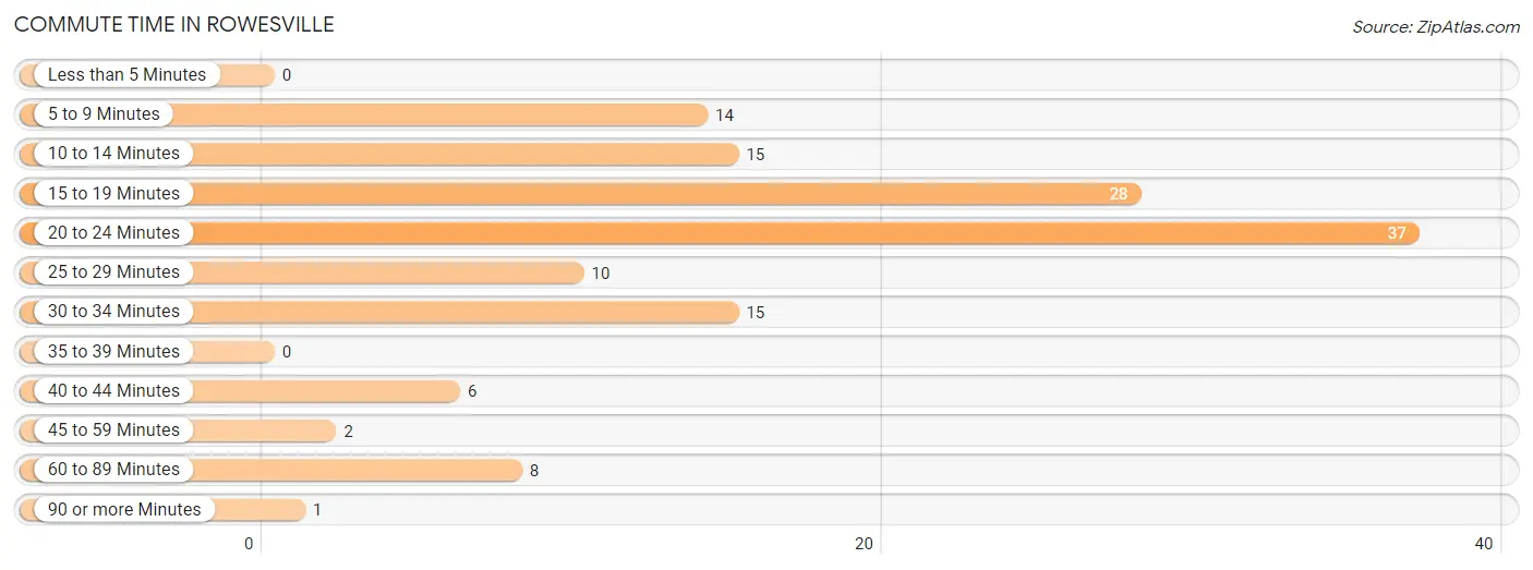 Commute Time in Rowesville