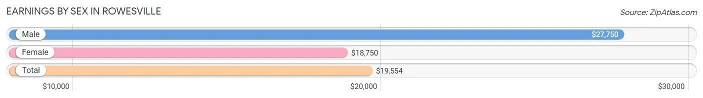 Earnings by Sex in Rowesville