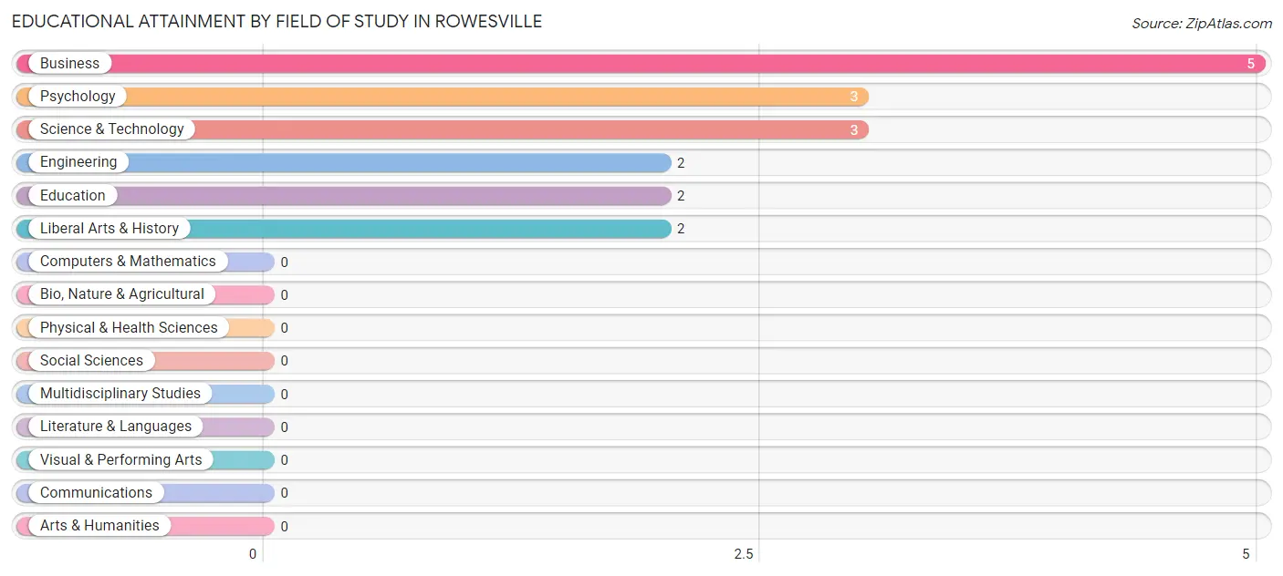 Educational Attainment by Field of Study in Rowesville