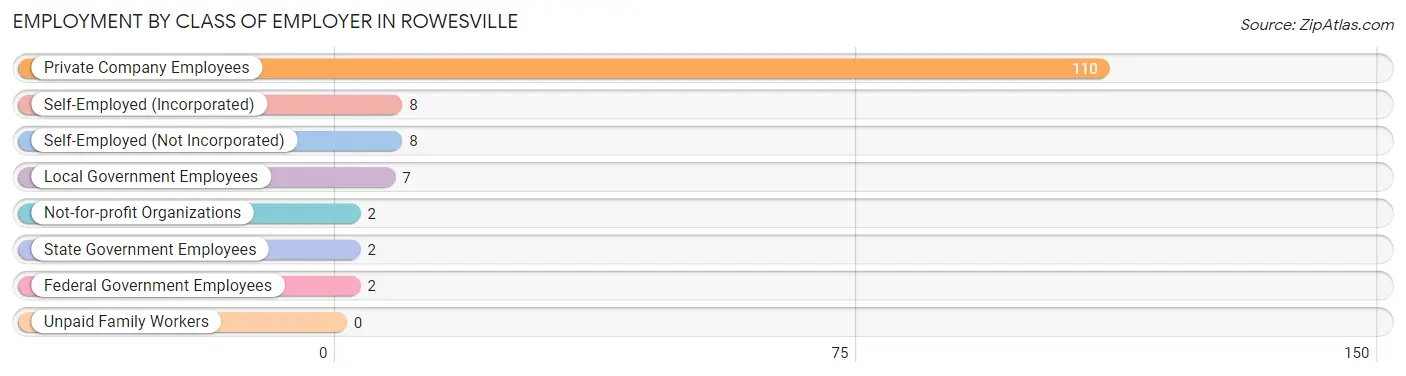 Employment by Class of Employer in Rowesville