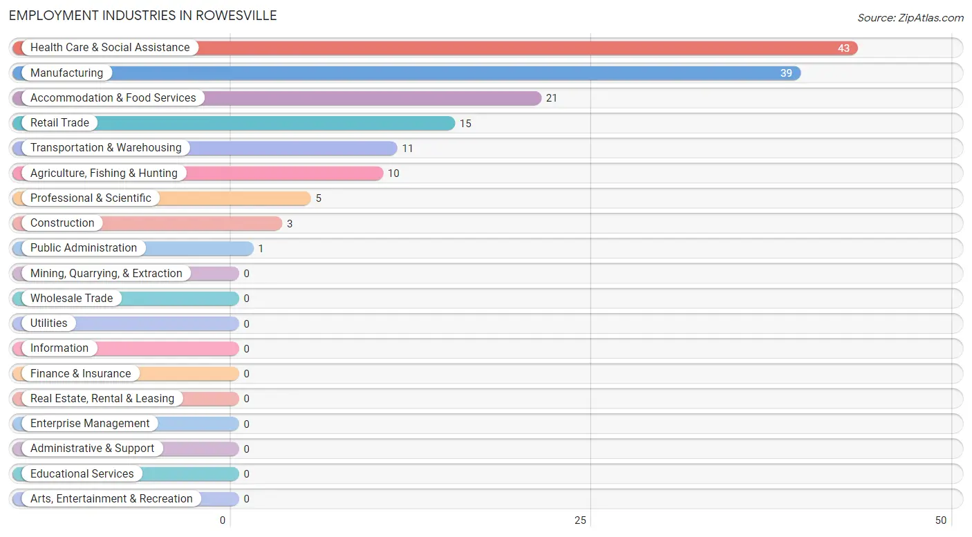 Employment Industries in Rowesville