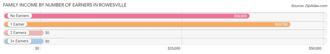 Family Income by Number of Earners in Rowesville