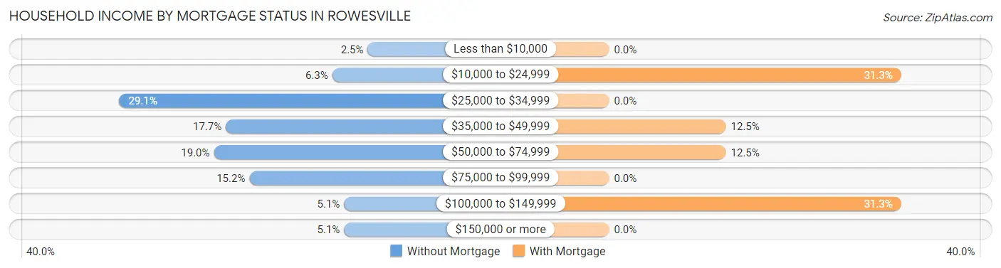 Household Income by Mortgage Status in Rowesville