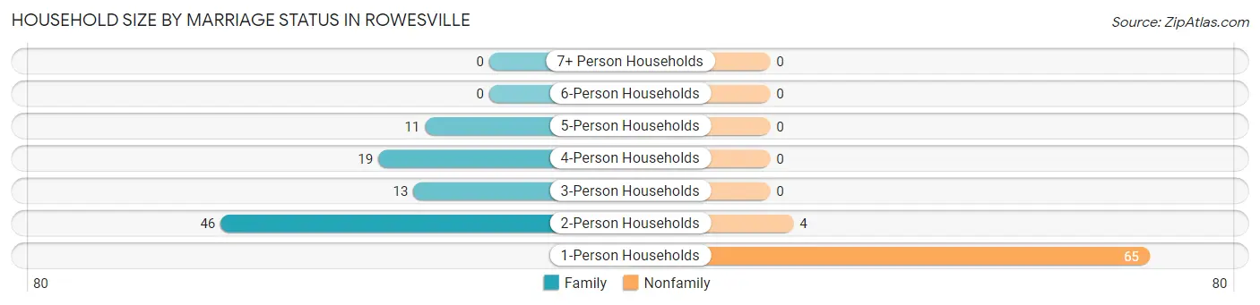 Household Size by Marriage Status in Rowesville