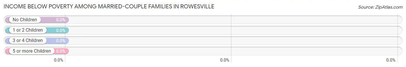 Income Below Poverty Among Married-Couple Families in Rowesville