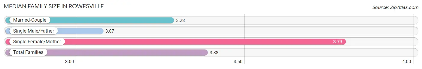 Median Family Size in Rowesville