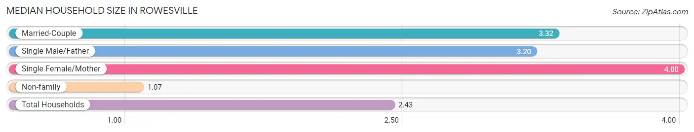 Median Household Size in Rowesville