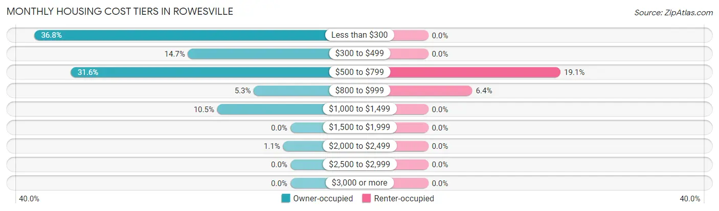 Monthly Housing Cost Tiers in Rowesville
