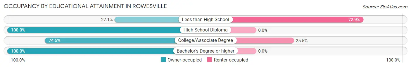 Occupancy by Educational Attainment in Rowesville