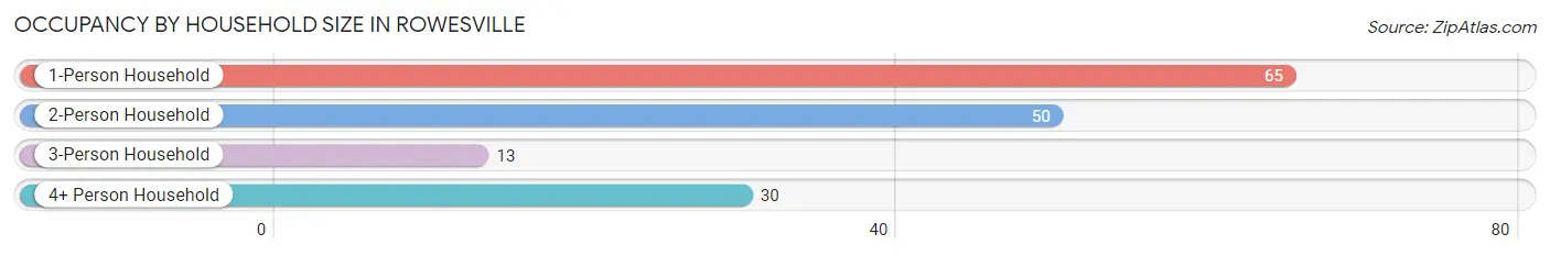 Occupancy by Household Size in Rowesville