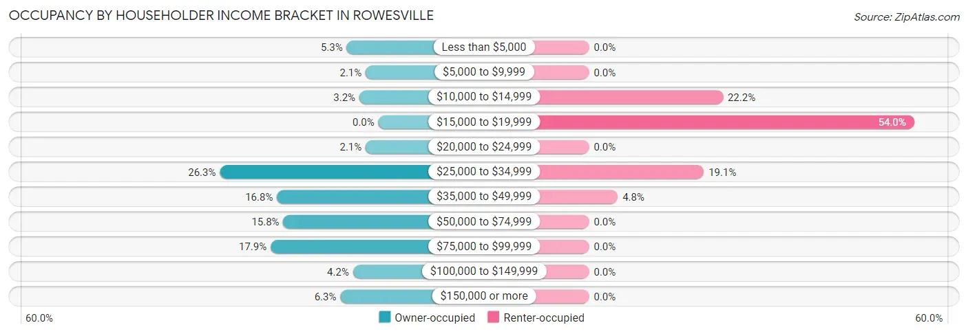 Occupancy by Householder Income Bracket in Rowesville