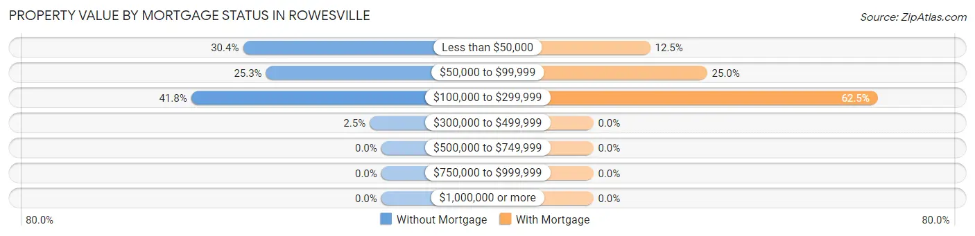 Property Value by Mortgage Status in Rowesville