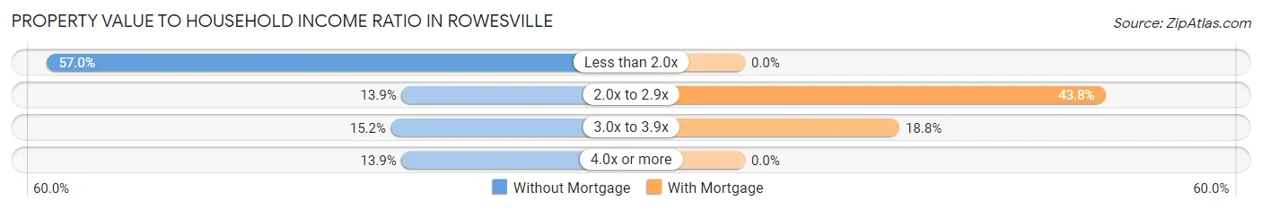 Property Value to Household Income Ratio in Rowesville