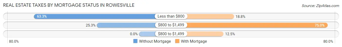 Real Estate Taxes by Mortgage Status in Rowesville