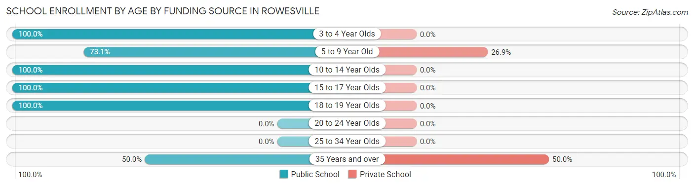 School Enrollment by Age by Funding Source in Rowesville