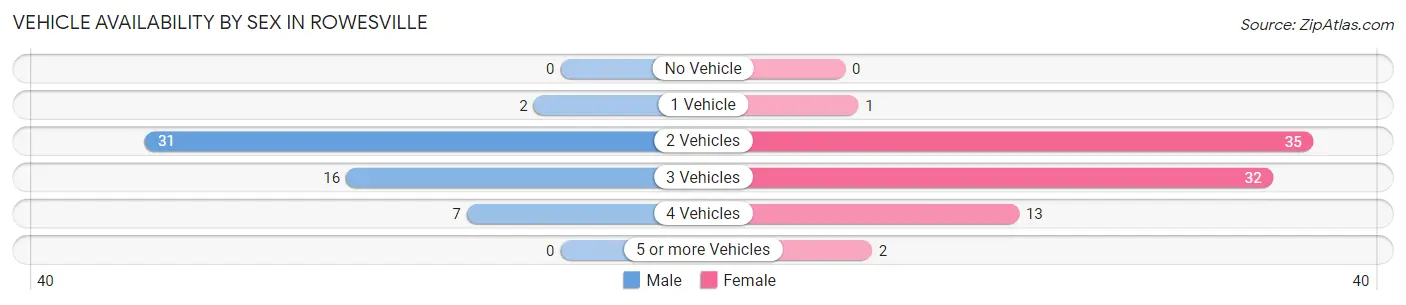Vehicle Availability by Sex in Rowesville