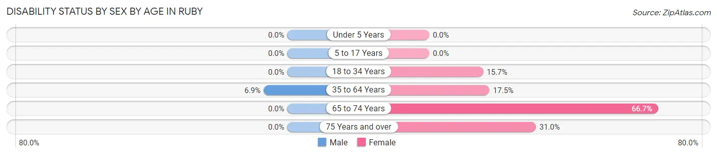 Disability Status by Sex by Age in Ruby