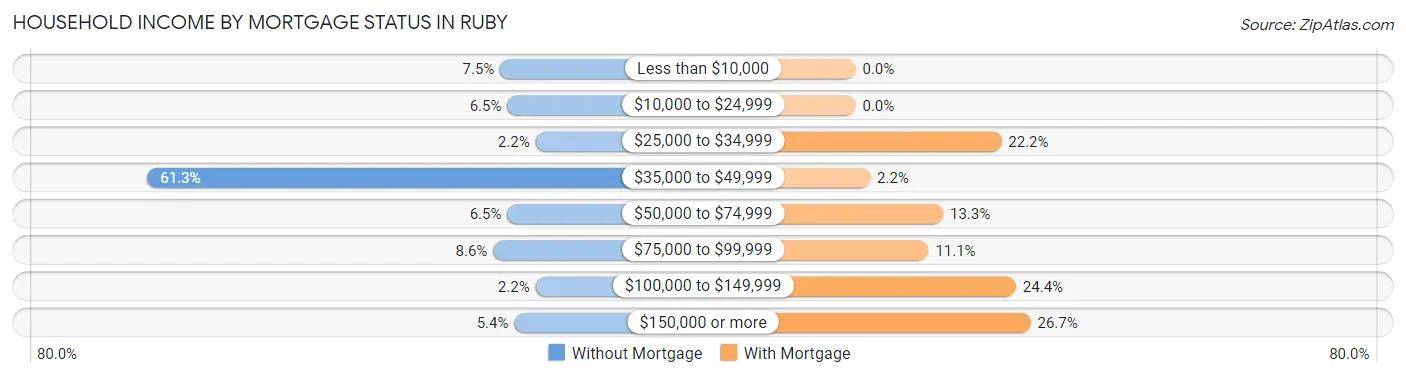 Household Income by Mortgage Status in Ruby