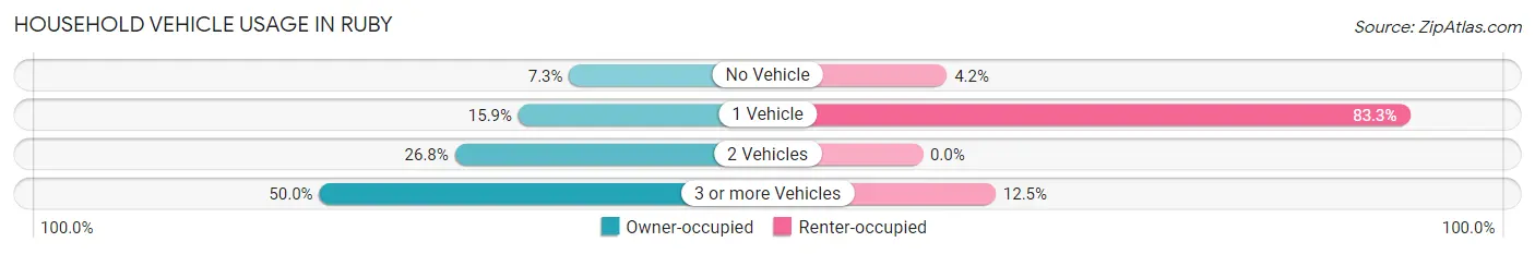 Household Vehicle Usage in Ruby