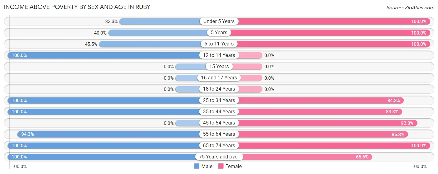 Income Above Poverty by Sex and Age in Ruby