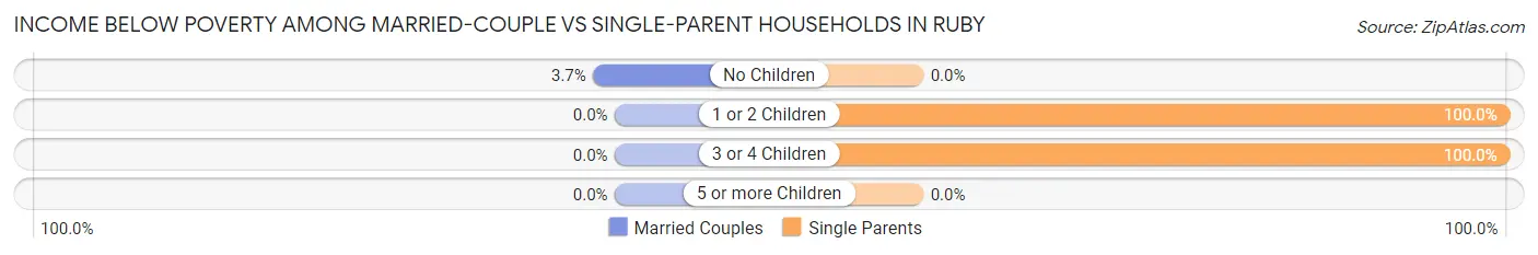 Income Below Poverty Among Married-Couple vs Single-Parent Households in Ruby