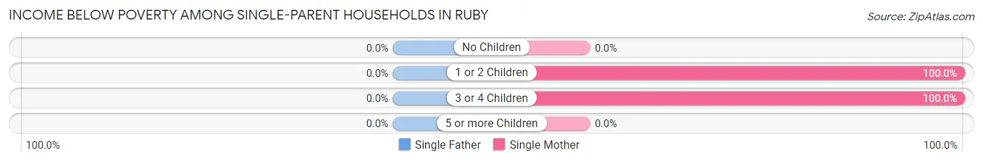 Income Below Poverty Among Single-Parent Households in Ruby
