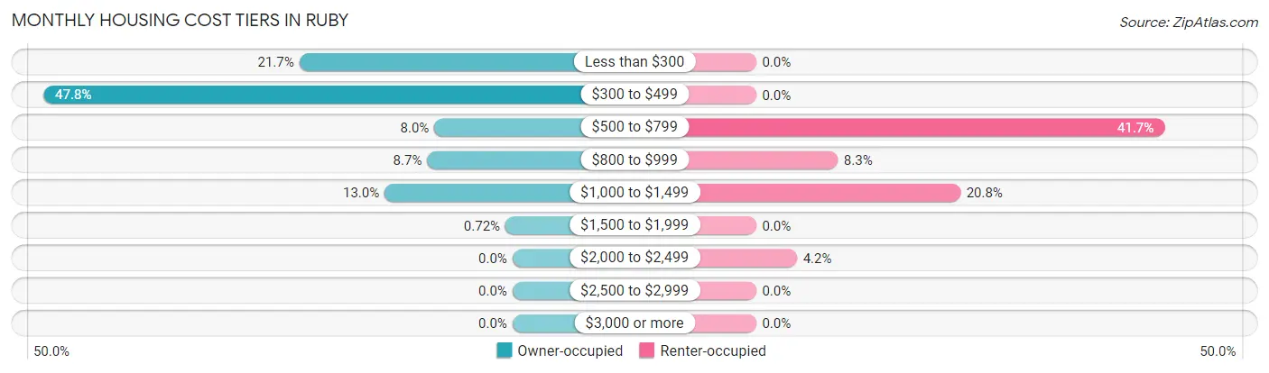 Monthly Housing Cost Tiers in Ruby