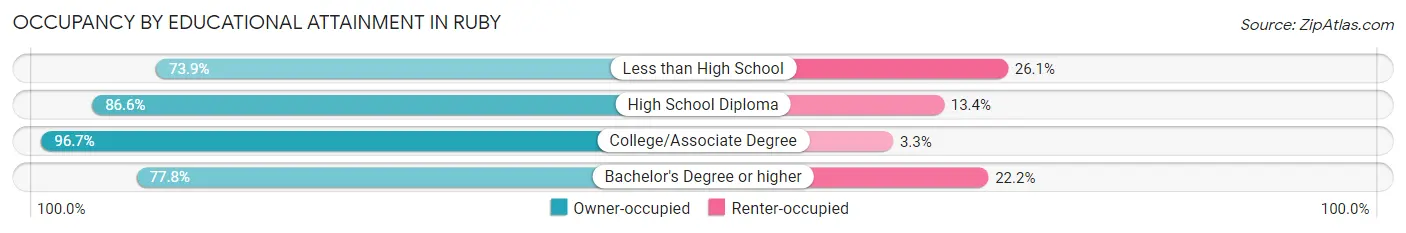 Occupancy by Educational Attainment in Ruby