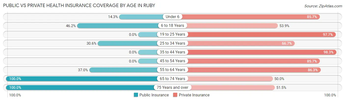 Public vs Private Health Insurance Coverage by Age in Ruby