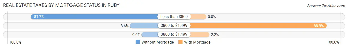 Real Estate Taxes by Mortgage Status in Ruby