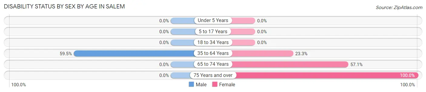 Disability Status by Sex by Age in Salem