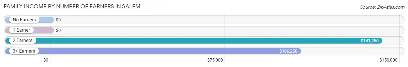 Family Income by Number of Earners in Salem