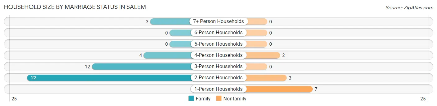 Household Size by Marriage Status in Salem