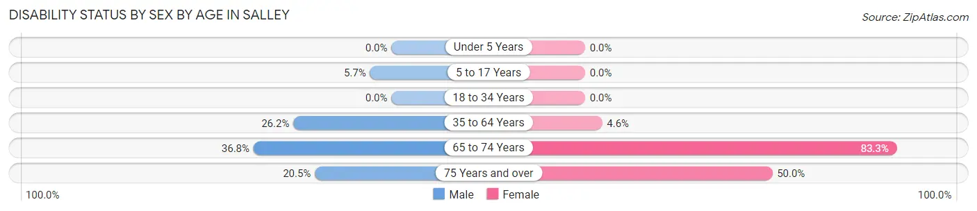 Disability Status by Sex by Age in Salley