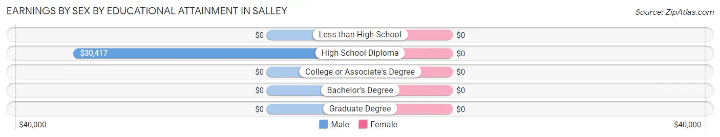 Earnings by Sex by Educational Attainment in Salley