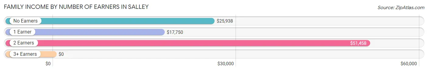 Family Income by Number of Earners in Salley